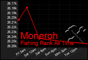 Total Graph of Moneroh