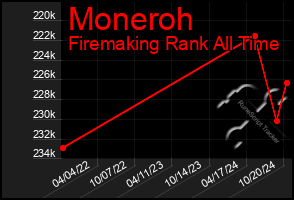 Total Graph of Moneroh