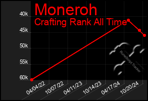 Total Graph of Moneroh