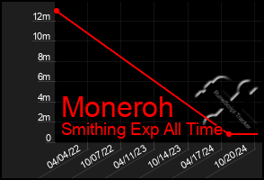 Total Graph of Moneroh