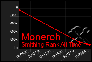 Total Graph of Moneroh