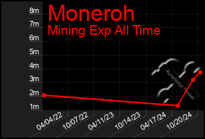 Total Graph of Moneroh