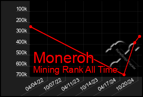 Total Graph of Moneroh