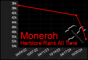 Total Graph of Moneroh