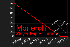 Total Graph of Moneroh