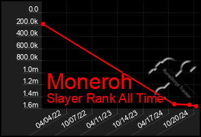 Total Graph of Moneroh