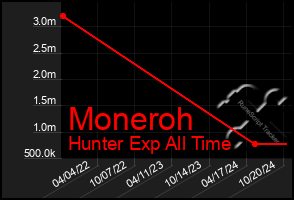 Total Graph of Moneroh