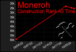 Total Graph of Moneroh