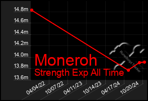 Total Graph of Moneroh