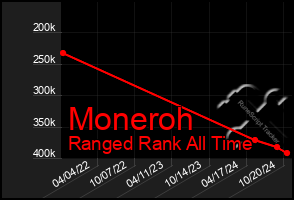 Total Graph of Moneroh