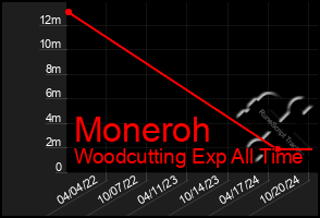 Total Graph of Moneroh