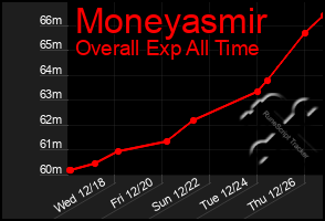 Total Graph of Moneyasmir