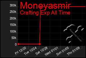 Total Graph of Moneyasmir