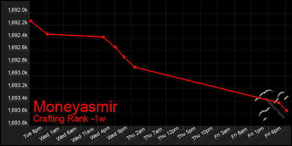 Last 7 Days Graph of Moneyasmir