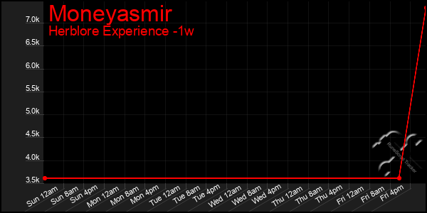 Last 7 Days Graph of Moneyasmir