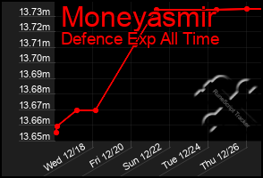 Total Graph of Moneyasmir