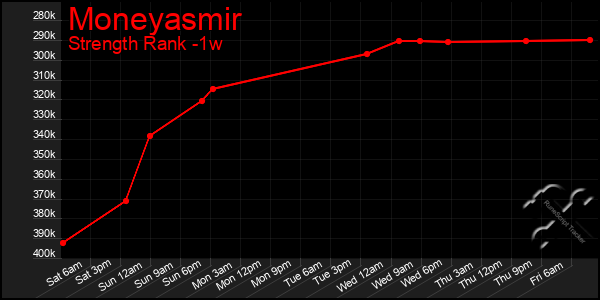 Last 7 Days Graph of Moneyasmir