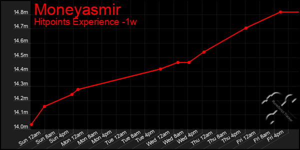 Last 7 Days Graph of Moneyasmir