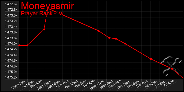 Last 7 Days Graph of Moneyasmir