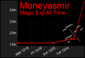 Total Graph of Moneyasmir