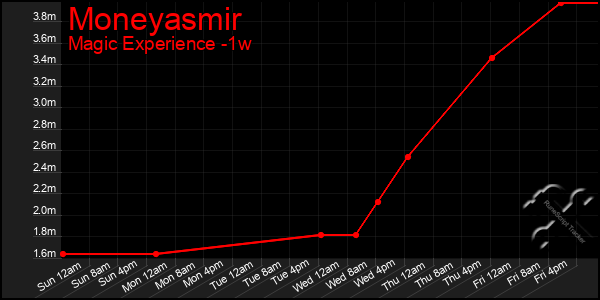 Last 7 Days Graph of Moneyasmir