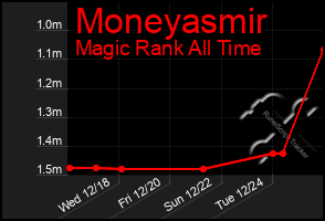 Total Graph of Moneyasmir