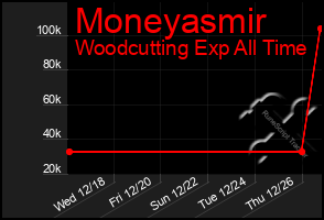 Total Graph of Moneyasmir