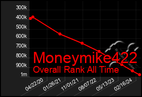 Total Graph of Moneymike422