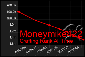 Total Graph of Moneymike422