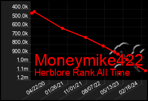 Total Graph of Moneymike422