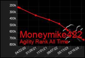 Total Graph of Moneymike422