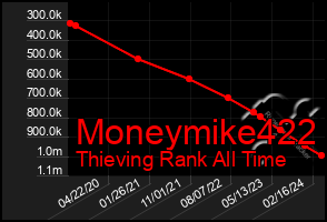 Total Graph of Moneymike422