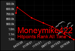 Total Graph of Moneymike422