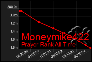 Total Graph of Moneymike422