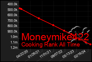 Total Graph of Moneymike422