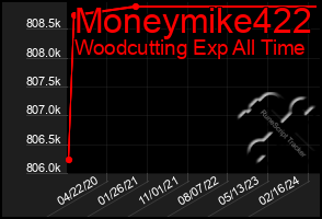 Total Graph of Moneymike422