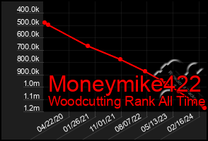 Total Graph of Moneymike422