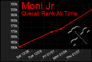Total Graph of Moni Jr