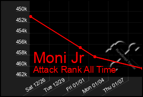 Total Graph of Moni Jr