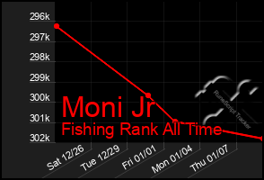 Total Graph of Moni Jr