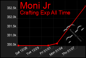 Total Graph of Moni Jr