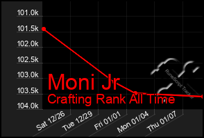 Total Graph of Moni Jr