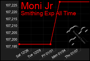 Total Graph of Moni Jr