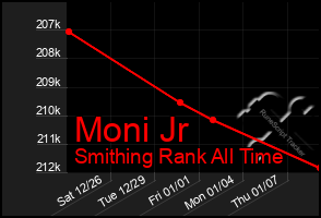 Total Graph of Moni Jr