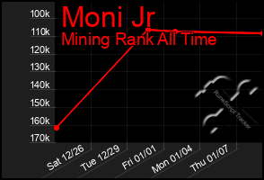 Total Graph of Moni Jr