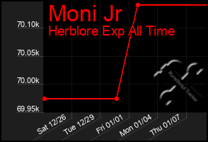 Total Graph of Moni Jr