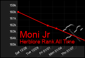 Total Graph of Moni Jr