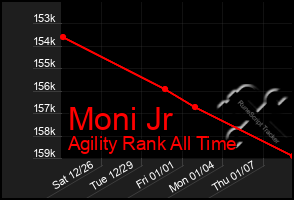 Total Graph of Moni Jr