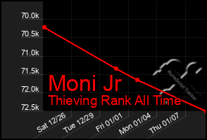 Total Graph of Moni Jr