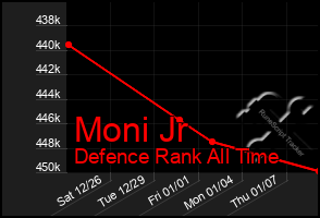 Total Graph of Moni Jr